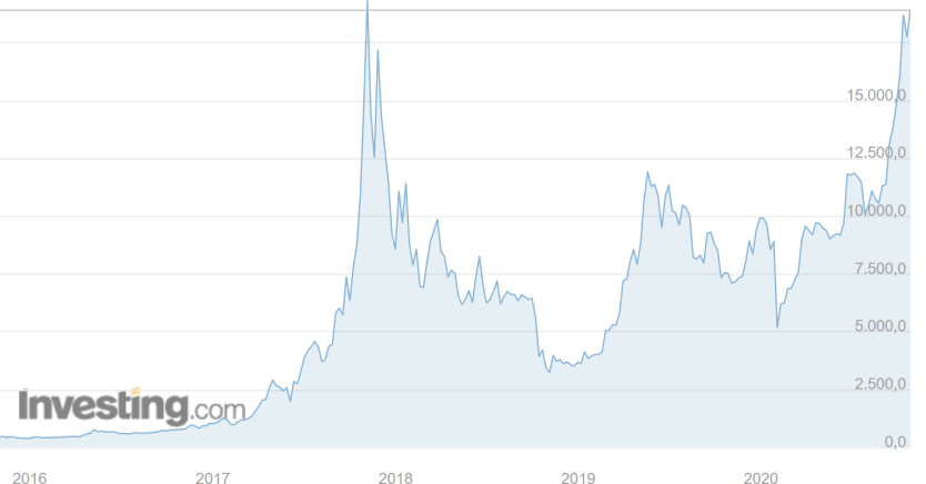 bitcoin grafico del mercato di oggi